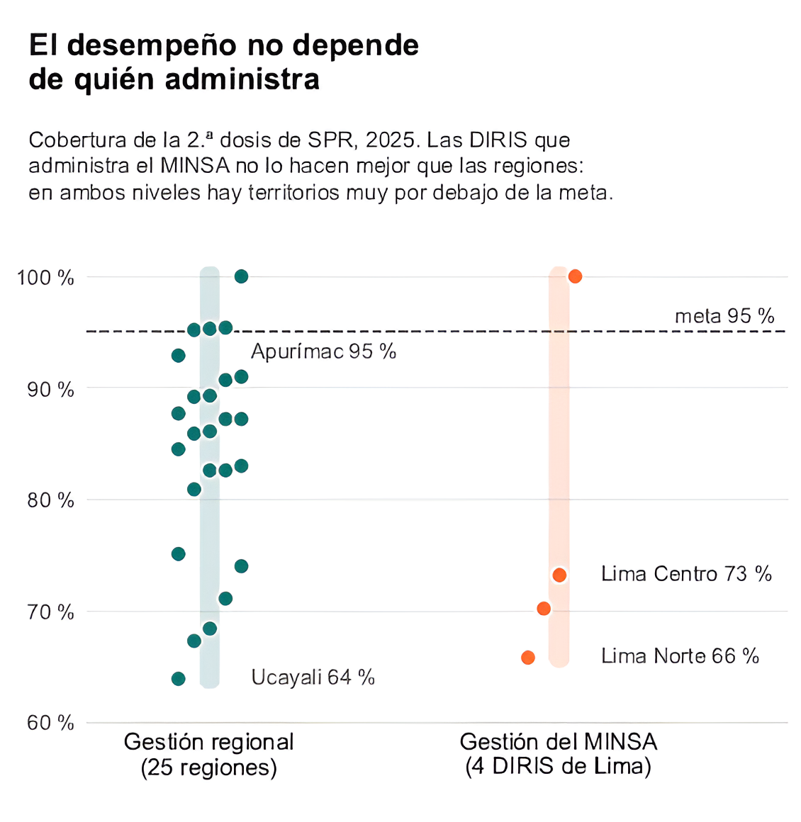 Gráfico: cobertura de la segunda dosis de SPR en 2025 por región (gestión regional) y por DIRIS de Lima (gestión del MINSA). En ambos grupos hay territorios muy por debajo de la meta de 95 %.