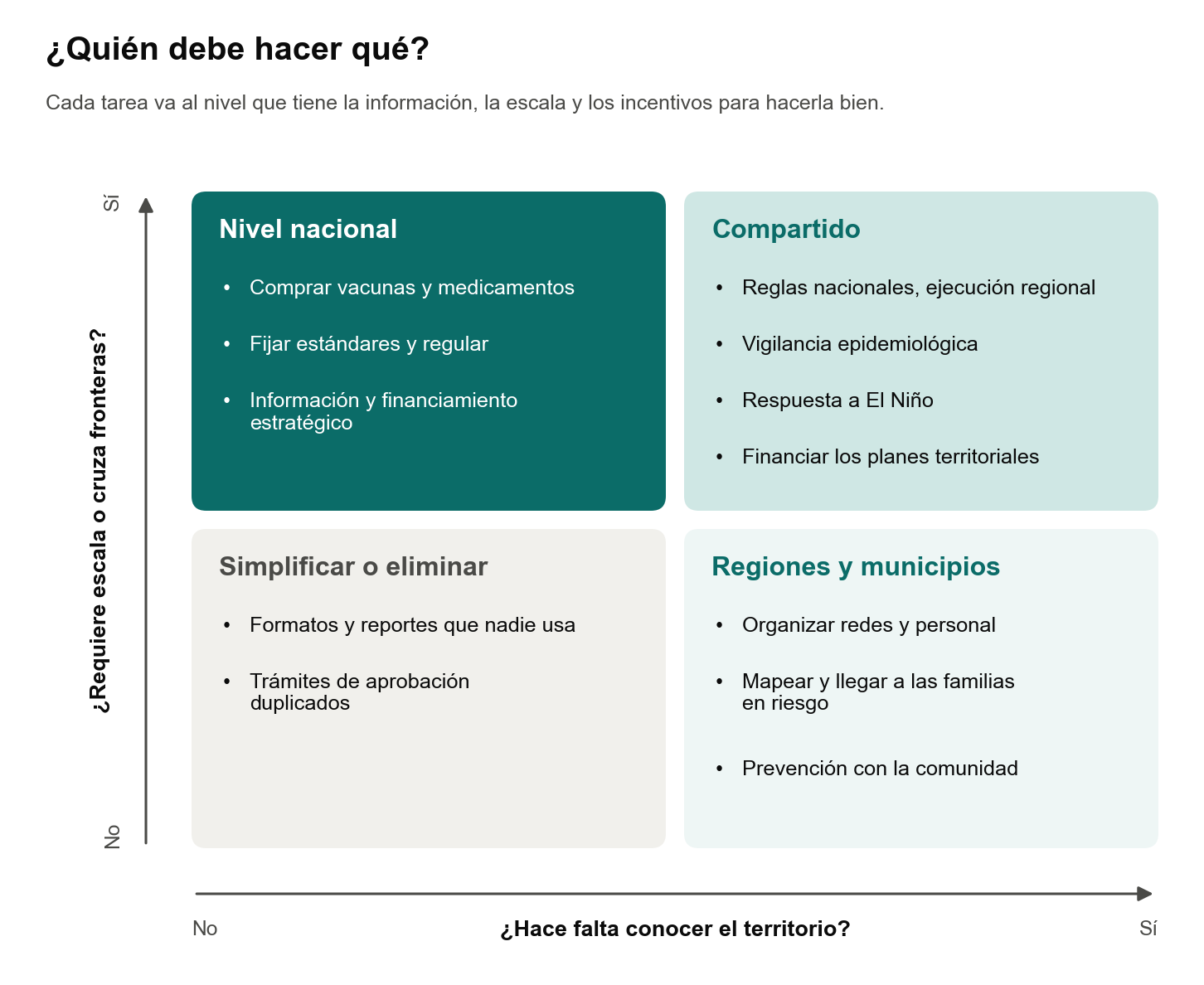 Matriz 2×2: ¿Requiere escala o cruza fronteras? frente a ¿Hace falta conocer el territorio? Cuadrantes: nivel nacional, compartido, regiones y municipios, y simplificar o eliminar.